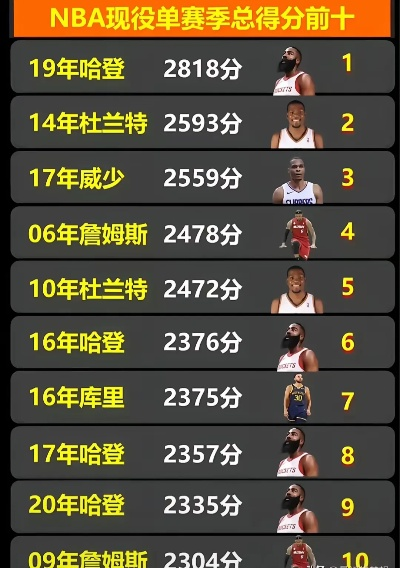 哈登NBA总得分排名，从替补到历史级得分手的崛起之路