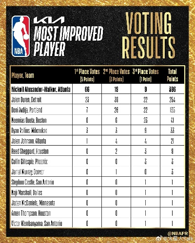 NBA 2026 MVP公布时间揭晓,悬念与期待交织的终极赛季盛典 NBA 2026 MVP公布时间揭晓,悬念与期待交织的终极赛季盛典