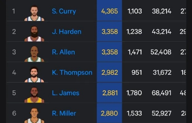 探秘NBA单节三分记录,单节三分命中数的极限在哪里? 探秘NBA单节三分记录,单节三分命中数的极限在哪里?