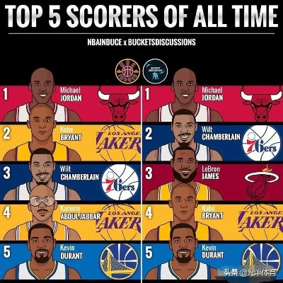现役得分榜上的王者，谁在书写NBA历史新篇章？
