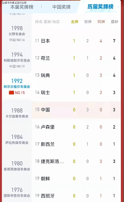 冬奥会中国是第几名？从金牌榜看中国冰雪的崛起之路