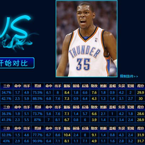 杜兰特NBA生涯总得分，从千年老二到历史得分榜不朽传奇
