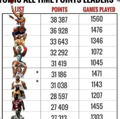 NBA历史得分榜，一场跨越时代的传奇接力